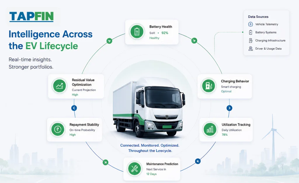 TapFin TRUST EV monitoring dashboard showing intelligent portfolio visibility across charging behavior, vehicle maintenance, fleet efficiency, battery performance, and residual value analytics.